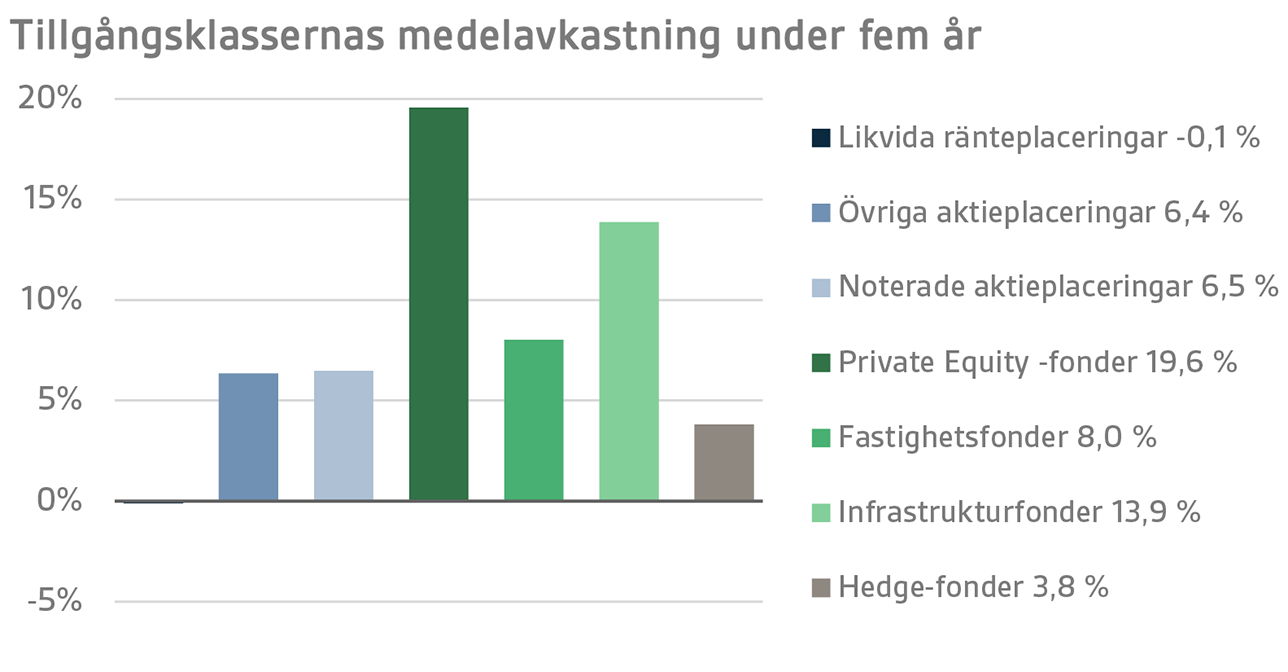 Tillgångsklassernas medelavkastning under fem år